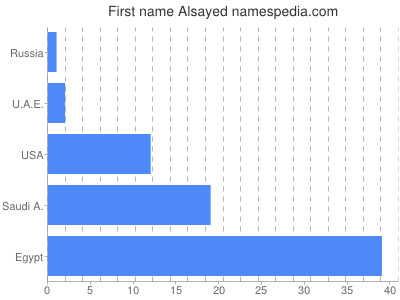 Given name Alsayed
