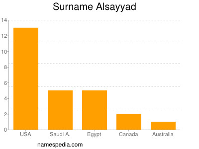 Familiennamen Alsayyad