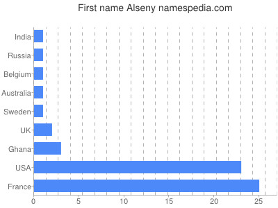 Given name Alseny