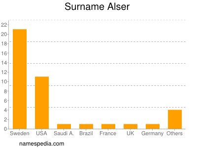 Surname Alser