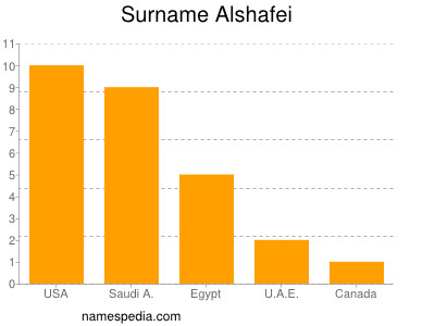 Surname Alshafei