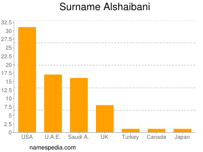 Familiennamen Alshaibani