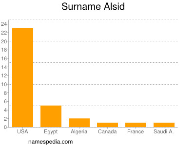 Surname Alsid