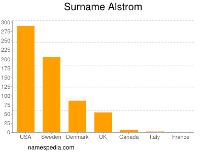 Surname Alstrom