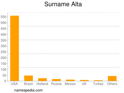 Surname Alta