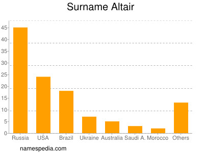 Surname Altair