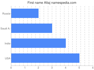 Given name Altaj