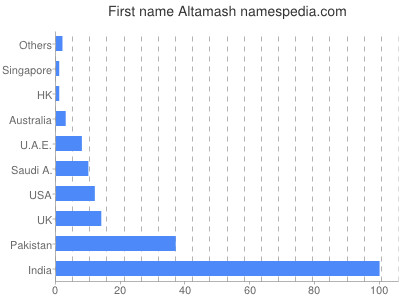 Given name Altamash