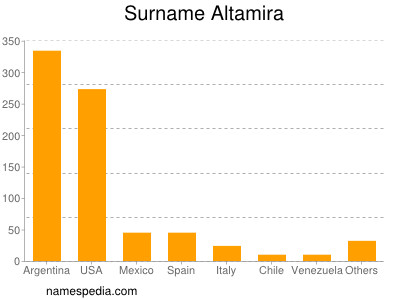 Surname Altamira