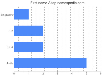 Given name Altap