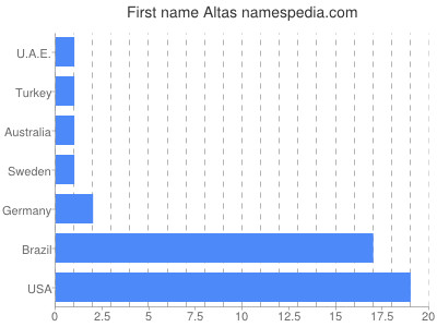 Given name Altas