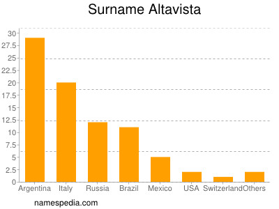 Surname Altavista