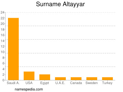 Surname Altayyar