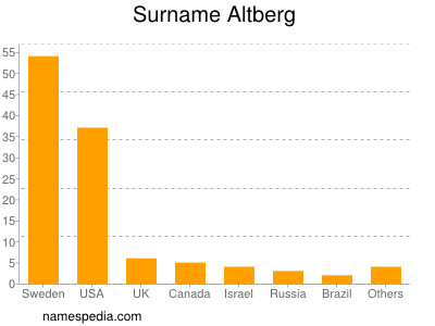 Surname Altberg