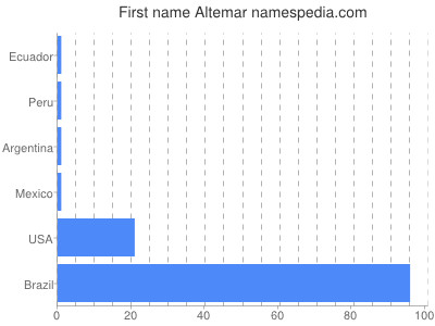 Given name Altemar