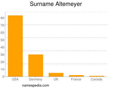 Surname Altemeyer