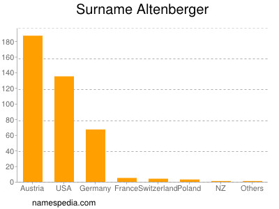 Surname Altenberger