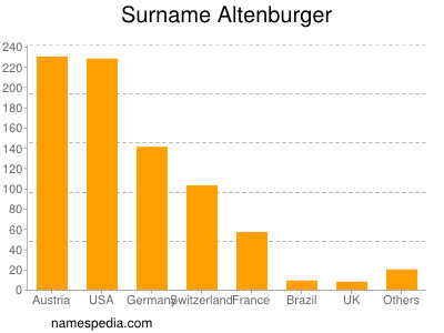 nom Altenburger