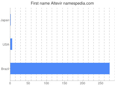Given name Altevir
