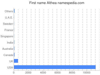 prenom Althea