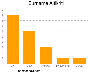 Surname Altikriti