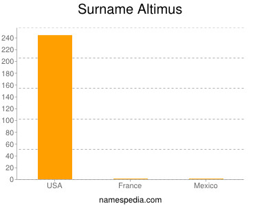Surname Altimus