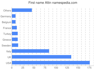 Vornamen Altin