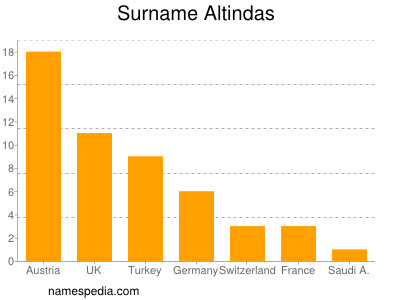 Familiennamen Altindas