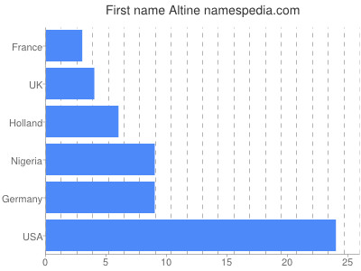 Given name Altine
