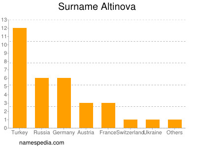 Surname Altinova