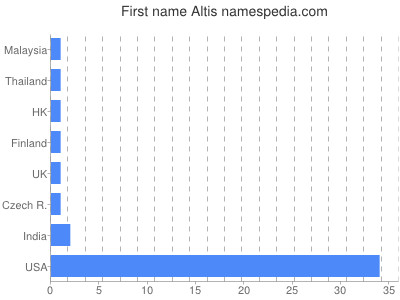 Given name Altis