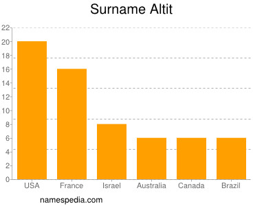 Surname Altit