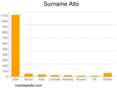 Familiennamen Alto
