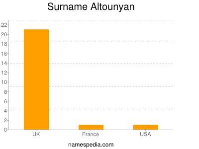 Familiennamen Altounyan
