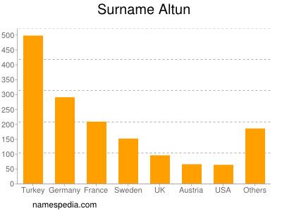 Surname Altun