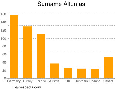 Surname Altuntas