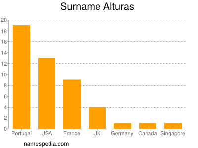 Surname Alturas