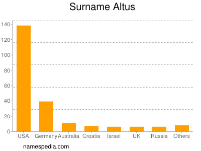 Surname Altus