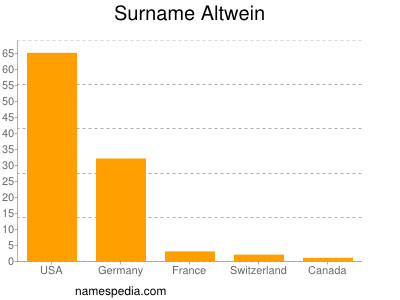 Surname Altwein