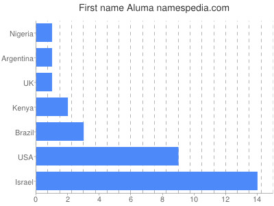 Given name Aluma