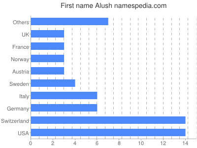 Given name Alush