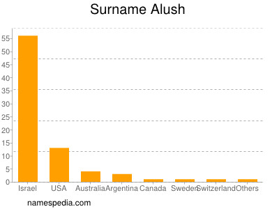 Surname Alush
