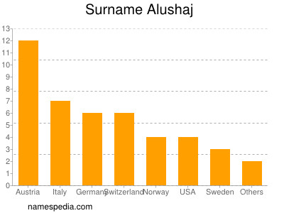 Surname Alushaj