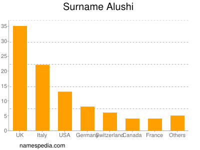 Surname Alushi