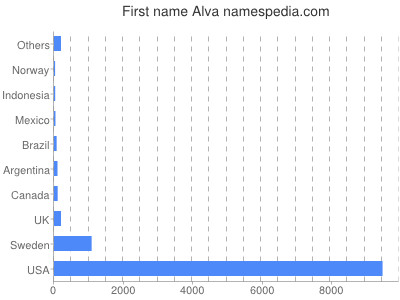 Given name Alva