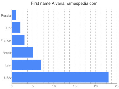 Given name Alvana