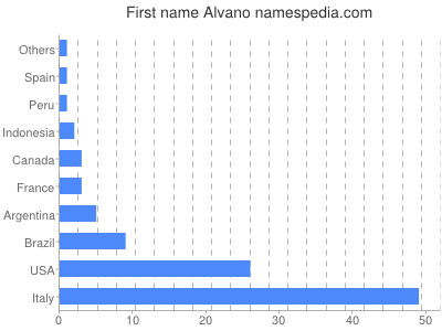 Given name Alvano