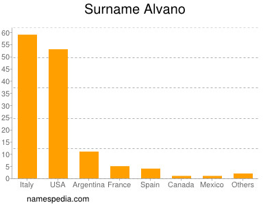 Surname Alvano