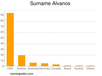 Surname Alvanos