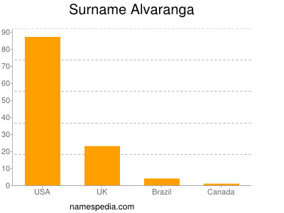 Surname Alvaranga